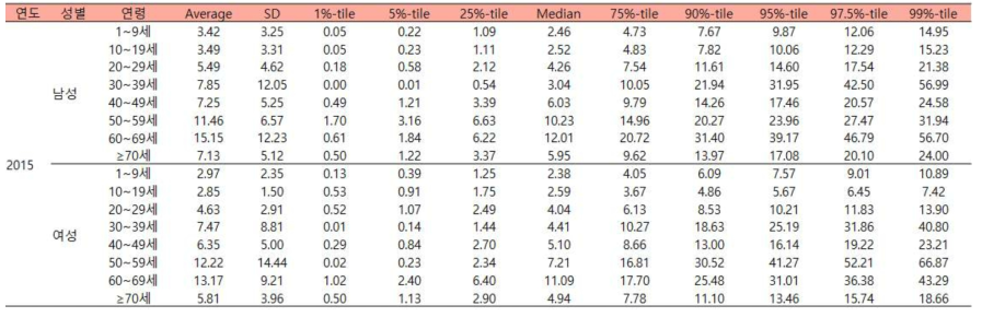 성별, 연령에 따른 견과류 및 종실류의 추정된 2015년도 일상섭취량 (단위:g/d)