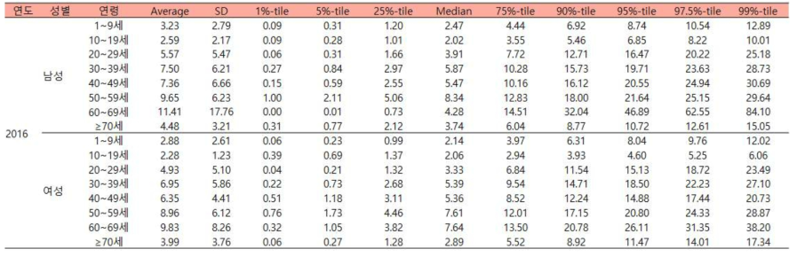 성별, 연령에 따른 견과류 및 종실류의 추정된 2016년도 일상섭취량 (단위:g/d)