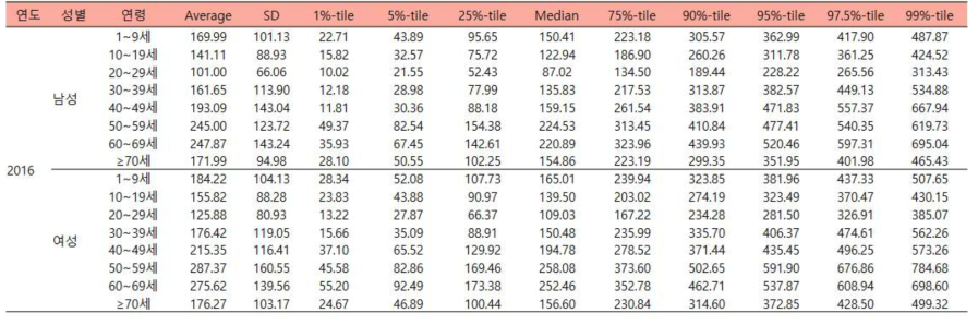 성별 및 연령에 따른 과실류의 추정된 2016년도 일상섭취량 (단위:g/d)