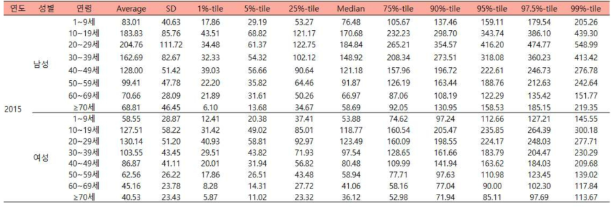 성별 및 연령에 따른 육류의 추정된 2015년도 일상섭취량 (단위:g/d)