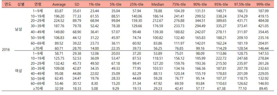 성별 및 연령에 따른 육류의 추정된 2016년도 일상섭취량 (단위:g/d)