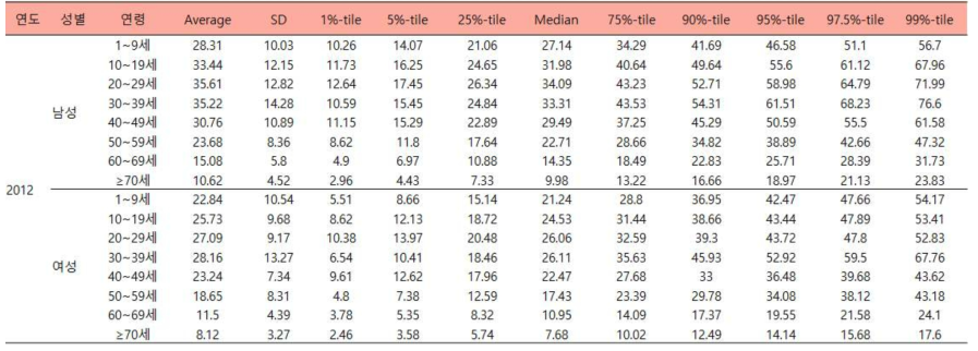 성별 및 연령에 따른 난류의 추정된 2012년도 일상섭취량 (단위:g/d)