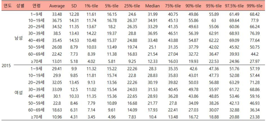 성별 및 연령에 따른 난류의 추정된 2015년도 일상섭취량 (단위:g/d)