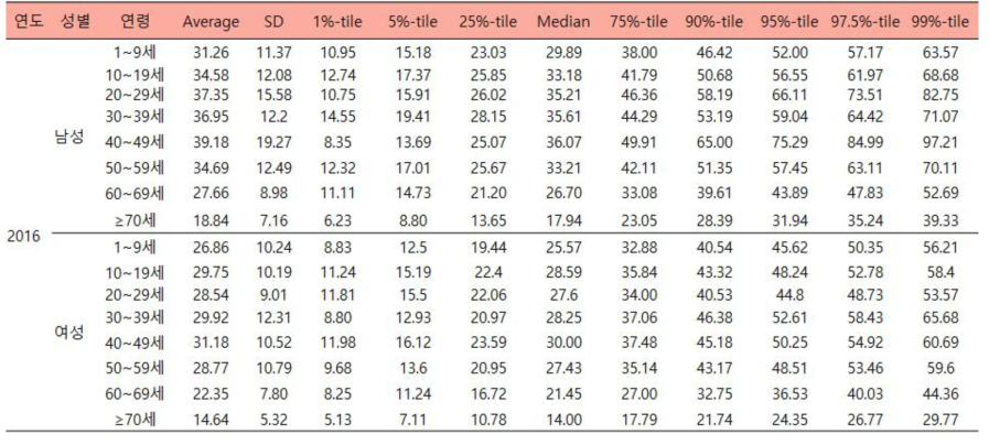 성별 및 연령에 따른 난류의 추정된 2016년도 일상섭취량 (단위:g/d)
