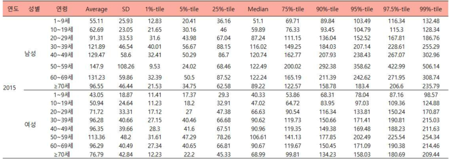 성별 및 연령에 따른 어패류의 추정된 2015년도 일상섭취량 (단위:g/d)