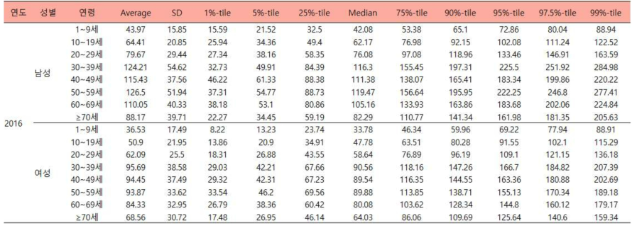 성별 및 연령에 따른 어패류의 추정된 2016년도 일상섭취량 (단위:g/d)