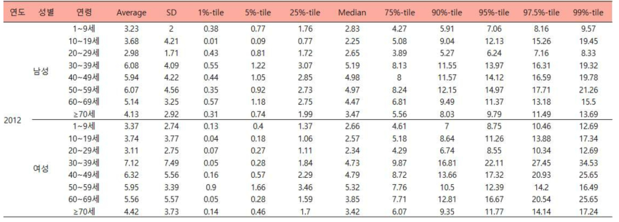 성별 및 연령에 따른 해조류의 추정된 2012년도 일상섭취량 (단위:g/d)