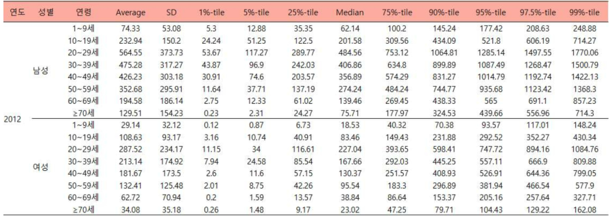 성별 및 연령에 따른 음료 및 주류의 추정된 2012년도 일상섭취량 (단위:g/d)