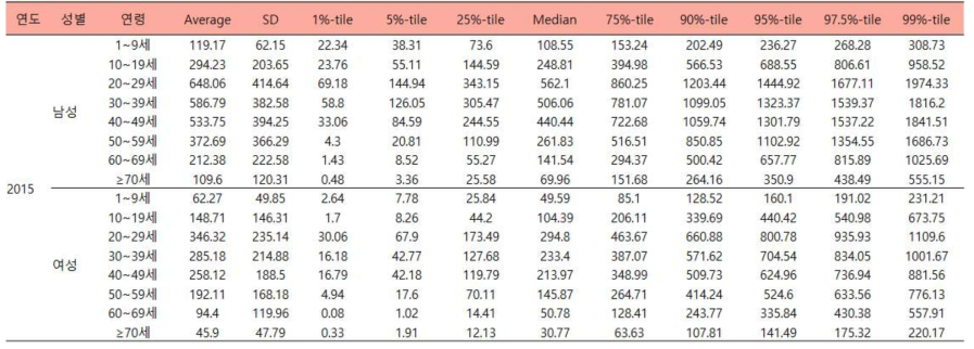 성별 및 연령에 따른 음료 및 주류의 추정된 2015년도 일상섭취량 (단위:g/d)