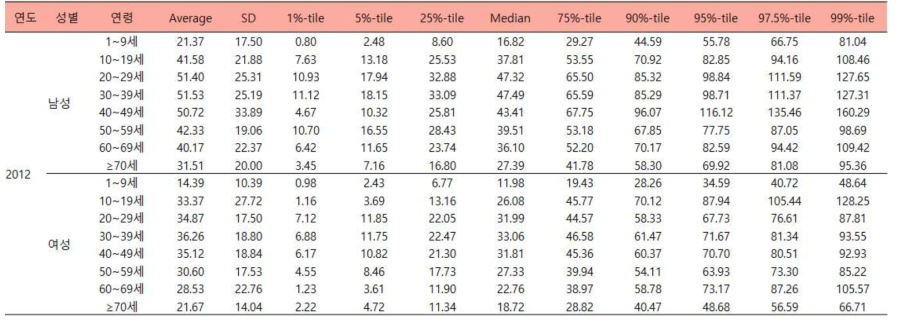 성별 및 연령에 따른 조미료류의 추정된 2012년도 일상섭취량 (단위:g/d)