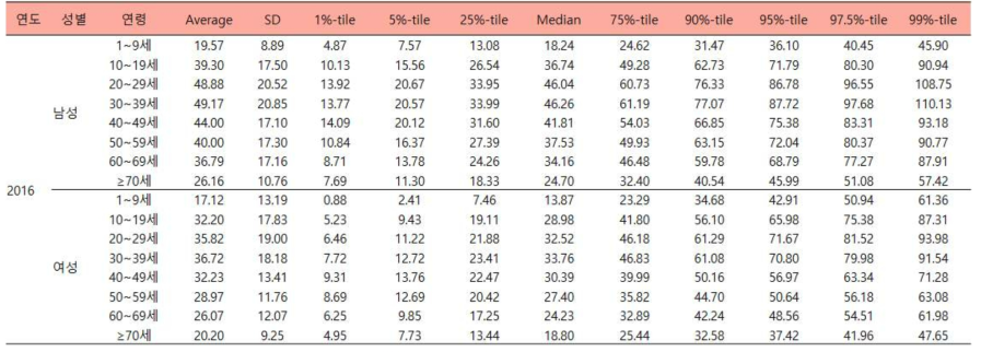 성별 및 연령에 따른 조미료류의 추정된 2016년도 일상섭취량 (단위:g/d)