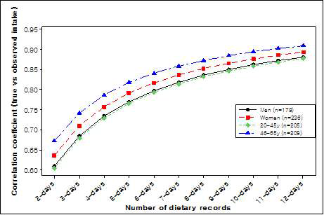 조사일수에 따른 일상섭취량과의 상관관계 변화 (성별, 연령군별) (자료 출처: Kim, D.W., Park, M.K., Kim, J.S. et al., Sources of variation in nutrient intake and the number of days to assess usual intake among men and women in the Seoul metropolitan area, Korea. Br. J. Nutr. 110, 2098-2107 (2013))