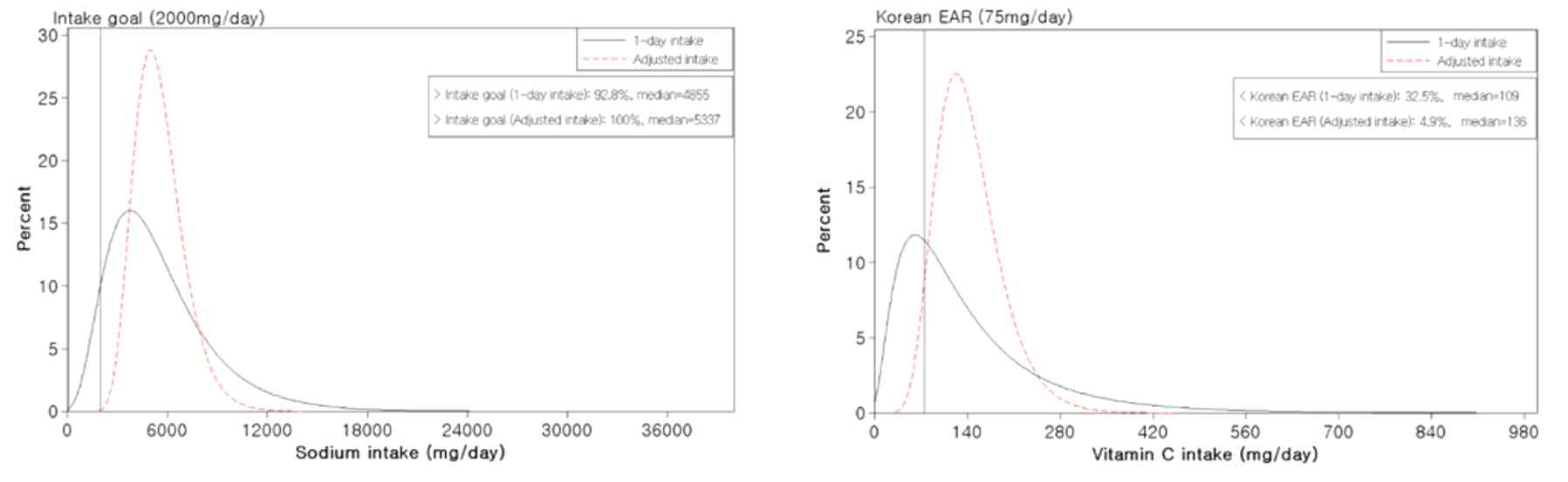 나트륨과 비타민C의 일상섭취량 추정 전후의 분포 비교 (자료 출처: Kim, D.W., Shim, J.E., Paik, H.Y., et al. Nutritional intake of Korean population before and after adjusting for within-individual variations: 2001 Korean National Health and Nutrition Survey Data. Nutr. Res. Pract. 5, 266-274 (2011))