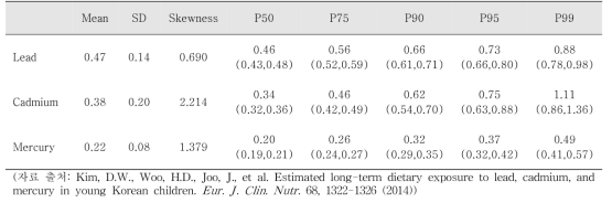 일상섭취량 추정 원리를 활용한 영유아들의 중금속 노출량 분포