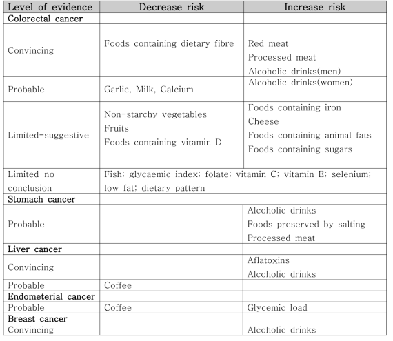 식이, 영양, 신체활동과 직장, 결장암과의 관계 (WCRF, 2011)