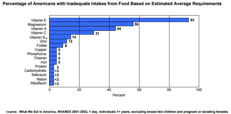 일상섭취량 분포 산출결과 평균필요량 미만 섭취하는 미국 국민의 비율 비교 (자료 출처: Moshfegh, A., Goldman, J. and Cleveland, L. What We Eat in America, NHANES 2001-2002: Usual Nutrient Intakes from Food Compared to Dietary Reference Intakes. U.S. Department of Agriculture, Agricultural Research Service. (2005))