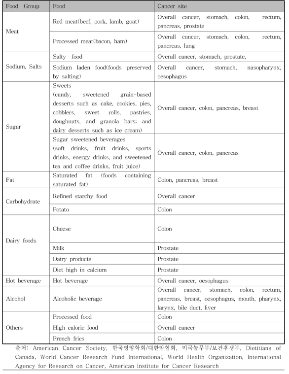 암 관련 주요 위해 식품 및 영양소