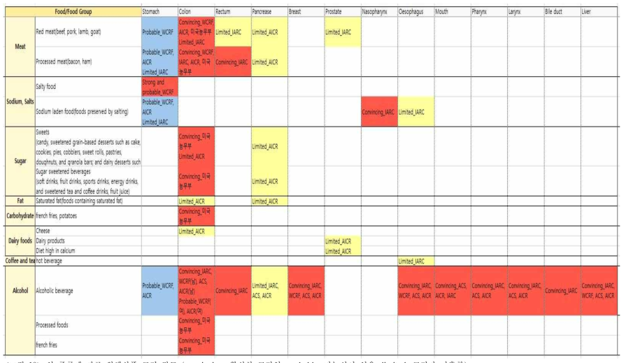 암 종류에 따른 위해식품 근거 강도 (convincing: 확실한 근거임; probable: 가능성이 있음; limited; 근거가 미흡함)