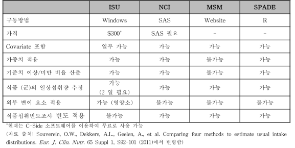 국외의 일상섭취량 산출 방법론 분석 요약