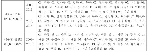 식품군 분류