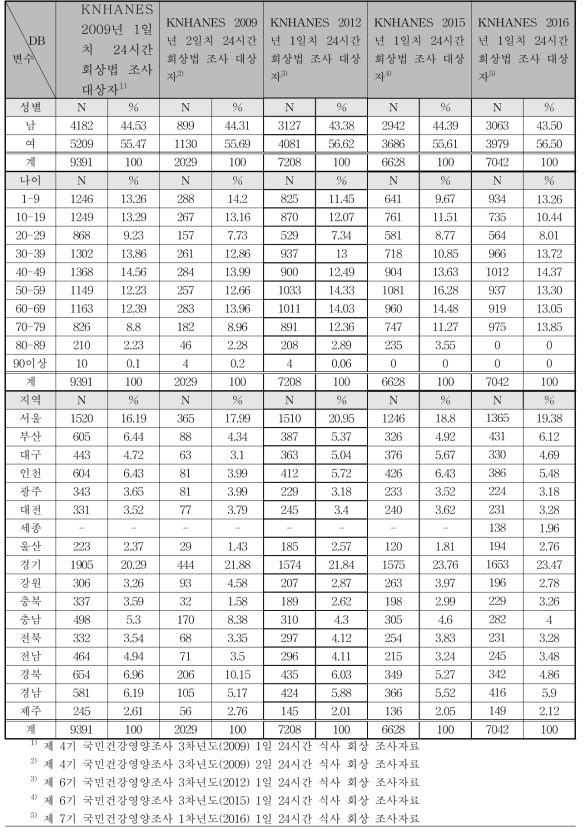 국민건강영양조사 데이터베이스의 성별, 연령별, 지역별 분포