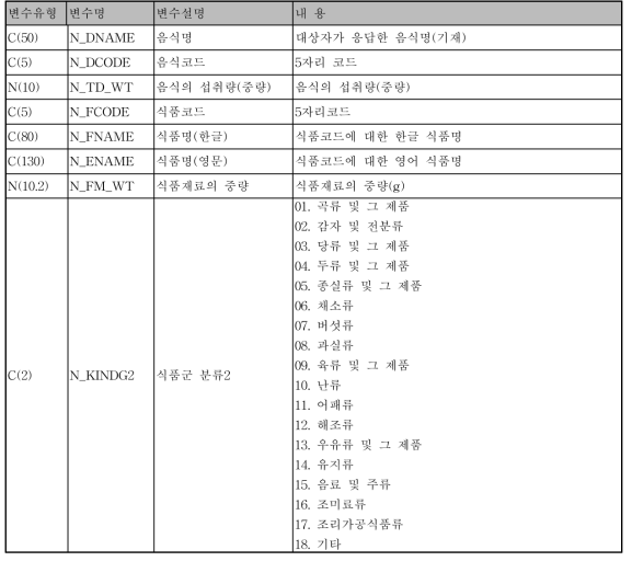 국민건강영양조사 2009년도, 2012년도, 2015년도, 2016년도 식품섭취조사 데이터 변수 구성 및 내용-조사자료