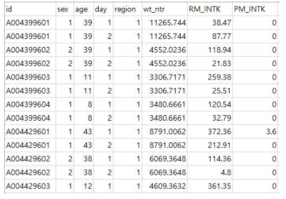 국민건강영양조사 2009년 2일치 자료의 적색육과 가공육 섭취량(g/d) 산출 자료의 예시
