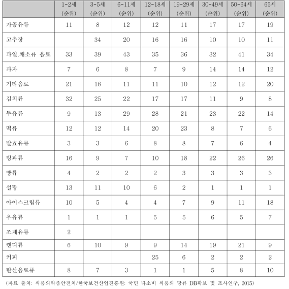 가공식품을 통한 당류 섭취량에 기여하는 상위 10위 급원식품 18군 순위 (5기 국민건강영양조사)