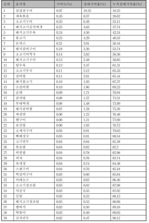 열량 섭취량의 누적상대기여율 상위 90%에 해당하는 적색육 및 가공육 포함한 음식의 기여도 및 상대기여율