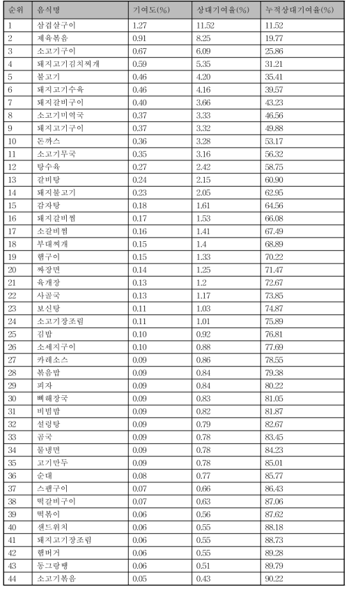 단백질 섭취량의 누적상대기여율 상위 90%에 해당하는 적색육 및 가공육 포함한 음식의 기여도 및 상대기여율