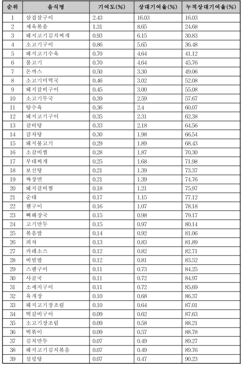 지방 섭취량의 누적상대기여율 상위 90%에 해당하는 적색육 및 가공육 포함한 음식의 기여도 및 상대기여율