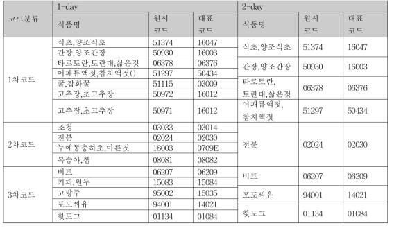 유해물질안전관리통합전산망 코드 매핑