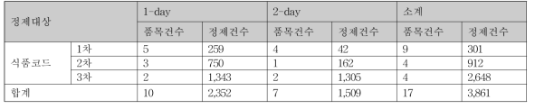 유해물질안전관리통합전산망 원시자료 정제 건수