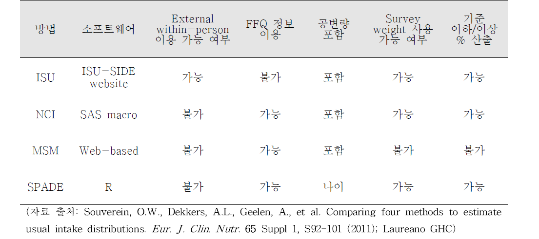 일상섭취량 추정 방법들의 비교