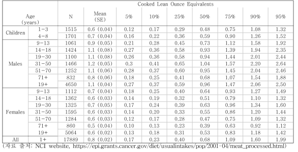 2001- 2004 미국 국민의 가공육 일상섭취량 분포