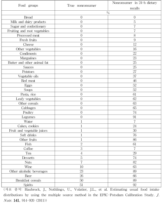 식품섭취빈도조사 (FFQ)의 섭취빈도와 24시간 회상법에서 각각 관찰된 비섭취자의 비율 비교