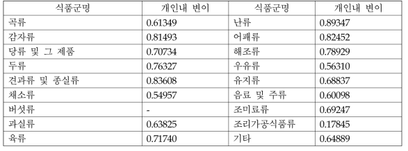 식품군별 개인내 변이 수치(국민건강영양조사 2009년도)