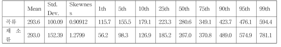 ISU 방법을 활용한 2015년 국민건강영양조사의 식품군별 일상 섭취량 추정결과 (g/d)