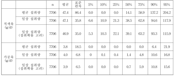 식품섭취빈도조사 (FFQ) 자료를 이용한 일상섭취량 분포