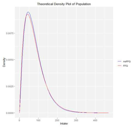 모집단의 일상섭취량 분포 (FFQ 미반영 vs FFQ 반영)