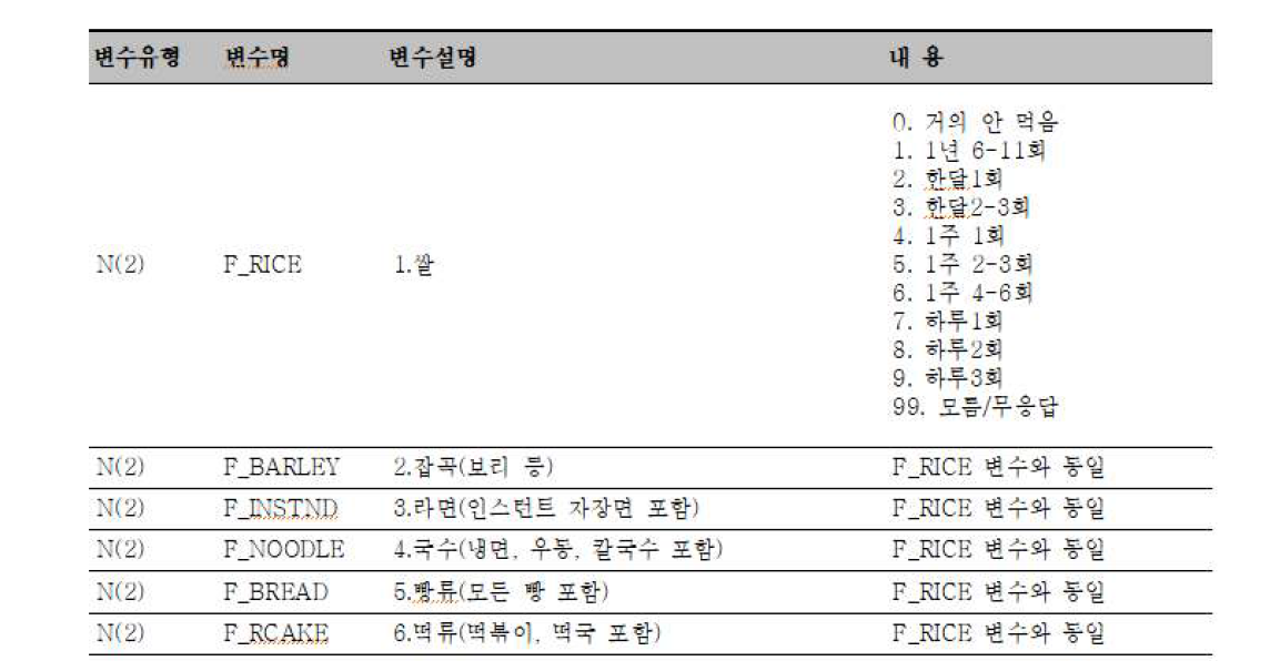 국민건강영양조사 2009년도 식품섭취빈도조사지 변수설명표 (자료 출처: 국민건강영양조사 http://knhanes.cdc.go.kr/)