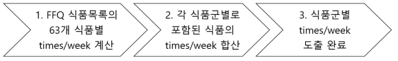 2009년도 식품군별 times/week 산출 순서