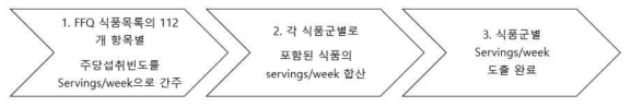 2012년도, 2015년도, 2016년도 식품군별 Servings/week 산출 순서