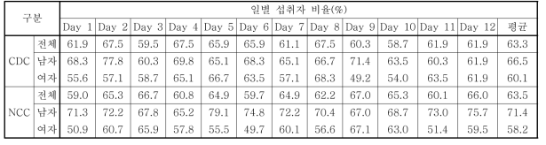 일별 적색육 섭취자 비율 (%)