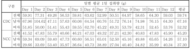 일별 적색육 평균 1일 섭취량 (g/d)