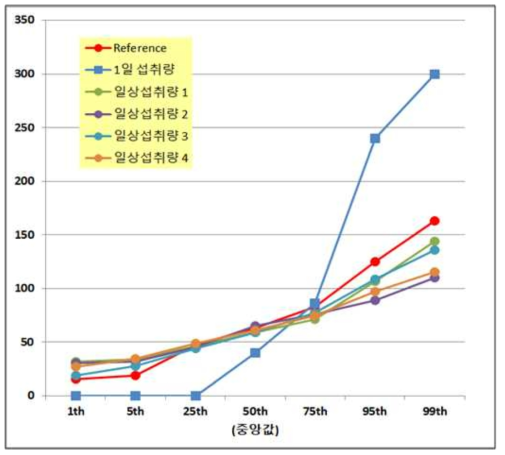 적색육(남자) CDC 검증용 자료에서 추정한 일상섭취량의 분포