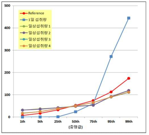 적색육(남자) NCC 검증용 자료에서 추정한 일상섭취량의 분포