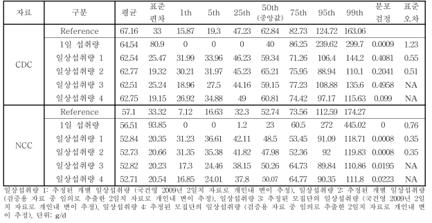 적색육(남자) 타당도 자료에 대해 추정한 일상섭취량의 분포와 기준치의 비교