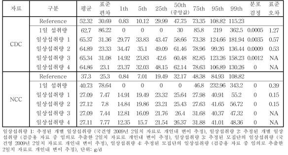 적색육(여자) 타당도 자료에 대해 추정한 일상섭취량의 분포와 기준치의 비교