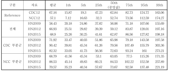 적색육(남자) 국민건강영양조사 자료에 대해 추정한 일상섭취량의 분포와 기준치의 비교 (단위:g/d)